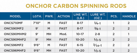 St. Croix Onchor Carbon Spinning Rod